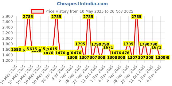myntra.com ROSADA Unisex Kids Graphic Printed Non-Padded Backpack rosada Price History Graph from 10 May 2025 to 25 Nov 2025