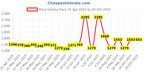 myntra.com ROSADA White Dino Printed Duffle Bag rosada Price History Graph from 25 Apr 2025 to 19 Oct 2025