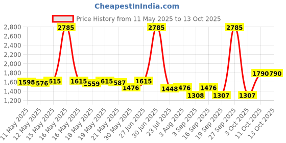 myntra.com rosada ROSADAKids Graphic Backpack rosada Price History Graph from 11 May 2025 to 13 Oct 2025