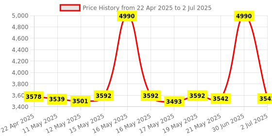 myntra.com rosada ROSADAPrinted Diaper Backpack rosada Price History Graph from 22 Apr 2025 to 2 Jul 2025