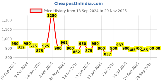 myntra.com ROSALIND Adhesive DIY Decoration Tool UV & LED Rhinestone Top Coat Glue - 8 ml rosalind Price History Graph from 18 Sep 2024 to 20 Nov 2025