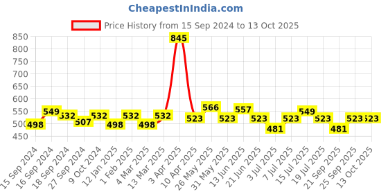 myntra.com ROSALIND Bubble Gel UV & LED Soak Off Gel Nail Polish 5 ml - Shade A781 rosalind Price History Graph from 15 Sep 2024 to 13 Oct 2025