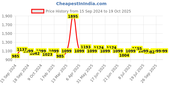 myntra.com ROSALIND Builder UV&LED Lamp Soak-Off Gel Nail Polish 15 ml - Shade A674 rosalind Price History Graph from 15 Sep 2024 to 18 Oct 2025