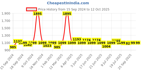 myntra.com ROSALIND Builder UV&LED Lamp Soak-Off Gel Nail Polish 15 ml - Shade A682 rosalind Price History Graph from 15 Sep 2024 to 12 Oct 2025