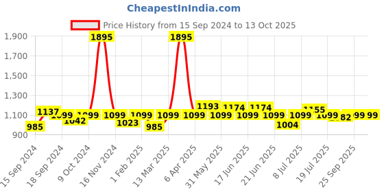 myntra.com ROSALIND Builder UV&LED Lamp Soak-Off Gel Nail Polish 15 ml - Shade A683 rosalind Price History Graph from 15 Sep 2024 to 13 Oct 2025
