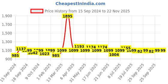 myntra.com ROSALIND Builder UV&LED Lamp Soak-Off Gel Nail Polish 15 ml - Shade A771 rosalind Price History Graph from 15 Sep 2024 to 22 Nov 2025