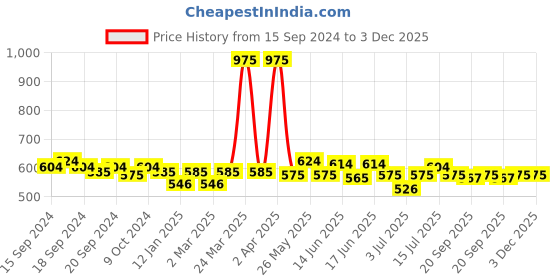 myntra.com ROSALIND Chip Resistant Soak-Off UV/LED Gel Varnish Nail Polish 7 ml - 2452 rosalind Price History Graph from 15 Sep 2024 to 3 Dec 2025