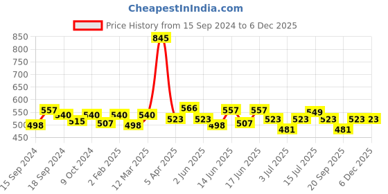 myntra.com ROSALIND Fantasy Carved Glue Nail Polish 3D Glitter Carving Gel Nail Polish 5 ml - A762 rosalind Price History Graph from 15 Sep 2024 to 5 Dec 2025
