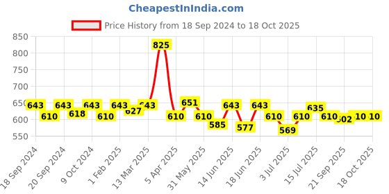 myntra.com ROSALIND Gel Fur Top Coat UV LED Nail Polish 7ml - RCFTOP rosalind Price History Graph from 18 Sep 2024 to 18 Oct 2025
