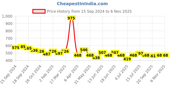 myntra.com ROSALIND Hybrid Vernis Semi Permanent UV Nail Art Stamping Nail Polish 5ml rosalind Price History Graph from 15 Sep 2024 to 2 Nov 2025