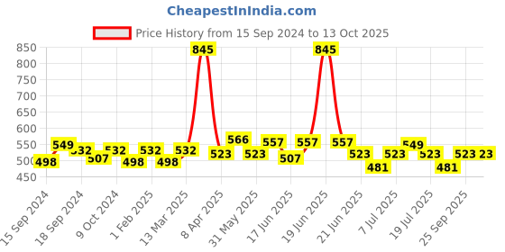 myntra.com ROSALIND Line Spider Gel UV & LED Nail Art - A423 5 ml rosalind Price History Graph from 15 Sep 2024 to 12 Oct 2025