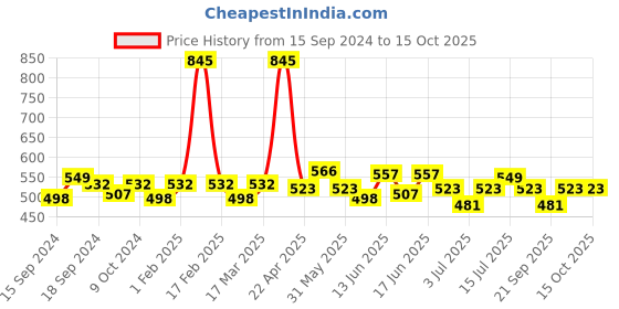 myntra.com ROSALIND Line Spider Gel UV & LED Nail Art - A431 5 ml rosalind Price History Graph from 15 Sep 2024 to 15 Oct 2025