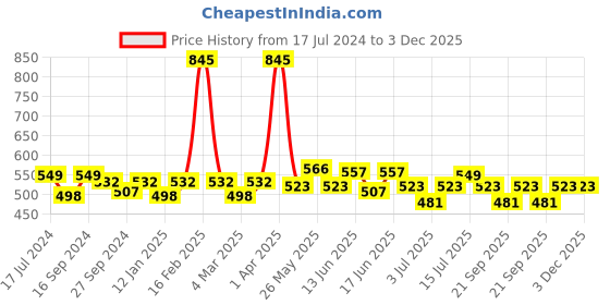 myntra.com ROSALIND Line Spider Nail Art Drawing UV Gel 5 ml - A413 rosalind Price History Graph from 17 Jul 2024 to 3 Dec 2025