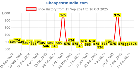 myntra.com ROSALIND Long Lasting Colour-Changing UV LED Soak-Off Gel Nail Polish - Shade B076 rosalind Price History Graph from 15 Sep 2024 to 16 Oct 2025