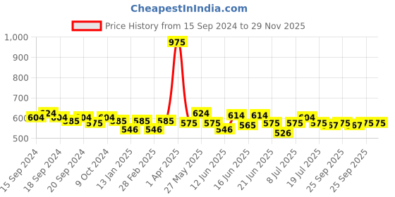 myntra.com ROSALIND Long Lasting Glow-In-The-Dark UV LED Soak-Off Gel Nail Polish - Shade B061 rosalind Price History Graph from 15 Sep 2024 to 29 Nov 2025