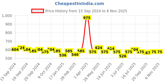myntra.com ROSALIND Long Lasting Glow-In-The-Dark UV LED Soak-Off Gel Nail Polish - Shade JL138 rosalind Price History Graph from 15 Sep 2024 to 2 Nov 2025