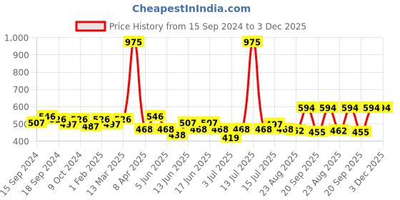 myntra.com ROSALIND Long Lasting Nail Painting Gel 5 ml- Shade-LX02 rosalind Price History Graph from 15 Sep 2024 to 3 Dec 2025