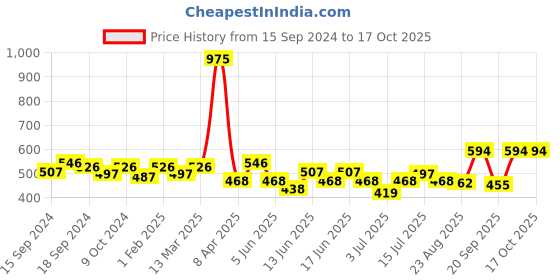 myntra.com ROSALIND Long Lasting Nail Painting Gel 5 ml- Shade-LX03 rosalind Price History Graph from 15 Sep 2024 to 16 Oct 2025