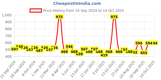 myntra.com ROSALIND Long Lasting Nail Painting Gel 5 ml- Shade-LX11 rosalind Price History Graph from 15 Sep 2024 to 14 Oct 2025