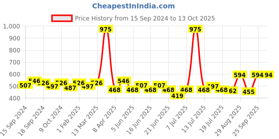 myntra.com ROSALIND Long Lasting Nail Painting Gel 5 ml- Shade-LX23 rosalind Price History Graph from 15 Sep 2024 to 13 Oct 2025