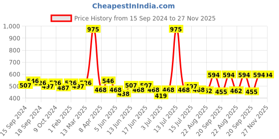 myntra.com ROSALIND Long Lasting Nail Painting Gel 5 ml- Shade-LX24 rosalind Price History Graph from 15 Sep 2024 to 27 Nov 2025