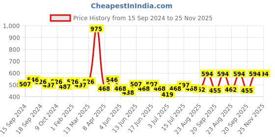 myntra.com ROSALIND Long Lasting Nail Painting Gel 5 ml- Shade-LX27 rosalind Price History Graph from 15 Sep 2024 to 25 Nov 2025