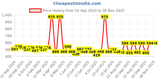 myntra.com ROSALIND Long Lasting Nail Painting Gel 5 ml- Shade-LX35 rosalind Price History Graph from 15 Sep 2024 to 30 Nov 2025