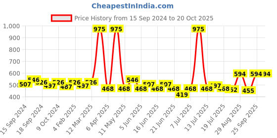 myntra.com ROSALIND Long Lasting Nail Painting Gel 5 ml- Shade-LX39 rosalind Price History Graph from 15 Sep 2024 to 18 Oct 2025