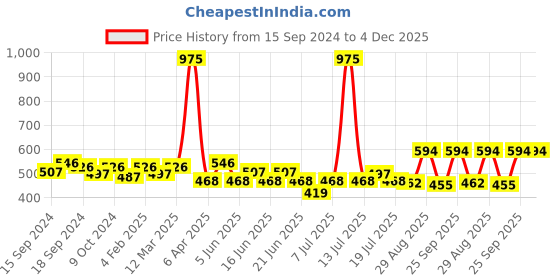 myntra.com ROSALIND Long Lasting Nail Painting Gel 5 ml- Shade-LX40 rosalind Price History Graph from 15 Sep 2024 to 4 Dec 2025