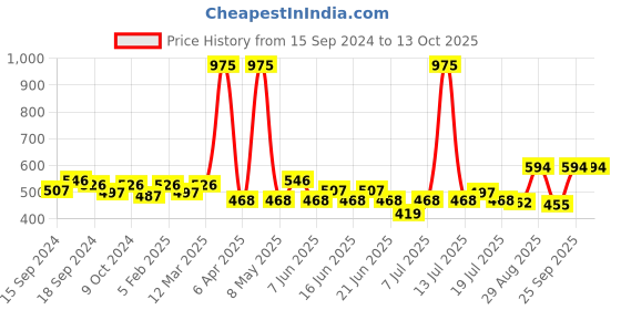 myntra.com ROSALIND Long Lasting Nail Painting Gel 5 ml- Shade-LX41 rosalind Price History Graph from 15 Sep 2024 to 13 Oct 2025