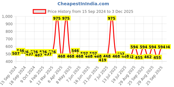 myntra.com ROSALIND Long Lasting Nail Painting Gel 5 ml- Shade-LX42 rosalind Price History Graph from 15 Sep 2024 to 3 Dec 2025