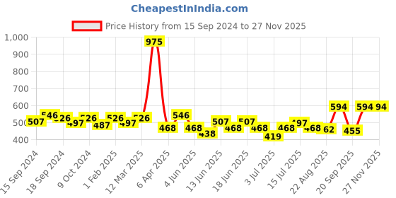 myntra.com ROSALIND Long Lasting UV Lamp Nail Painting Gel 5 ml - LX32 rosalind Price History Graph from 15 Sep 2024 to 25 Nov 2025