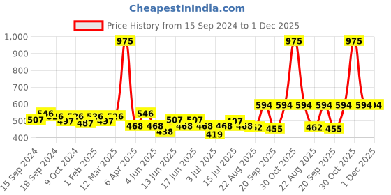 myntra.com ROSALIND Long Lasting UV Lamp Nail Painting Gel 5 ml - LX34 rosalind Price History Graph from 15 Sep 2024 to 1 Dec 2025