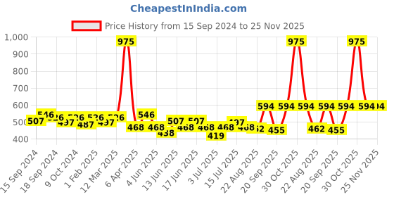 myntra.com ROSALIND Long Lasting UV Lamp Nail Painting Gel 5 ml - LX37 rosalind Price History Graph from 15 Sep 2024 to 25 Nov 2025