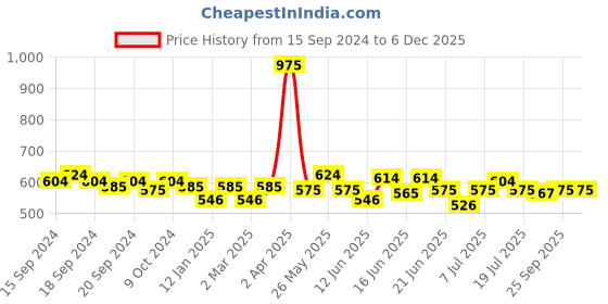 myntra.com ROSALIND Long Lasting UV LED Soak-Off Gel Nail Polish - Shade 1594 rosalind Price History Graph from 15 Sep 2024 to 5 Dec 2025