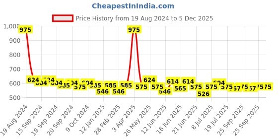 myntra.com ROSALIND Long Lasting UV LED Soak-Off Gel Nail Polish - Shade 2562 rosalind Price History Graph from 19 Aug 2024 to 4 Dec 2025