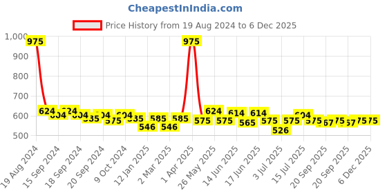 myntra.com ROSALIND Long Lasting UV LED Soak-Off Gel Nail Polish - Shade 2602 rosalind Price History Graph from 19 Aug 2024 to 5 Dec 2025