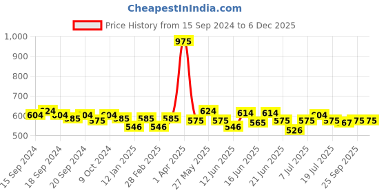 myntra.com ROSALIND Long Lasting UV LED Soak-Off Gel Nail Polish - Shade 2705 rosalind Price History Graph from 15 Sep 2024 to 5 Dec 2025