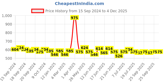 myntra.com ROSALIND Long Lasting UV LED Soak-Off Gel Nail Polish - Shade JL096 rosalind Price History Graph from 15 Sep 2024 to 4 Dec 2025