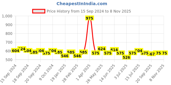 myntra.com ROSALIND Long Lasting UV LED Soak-Off Gel Nail Polish - Shade JL109 rosalind Price History Graph from 15 Sep 2024 to 7 Nov 2025