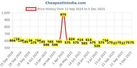 myntra.com ROSALIND Long Lasting UV LED Soak-Off Gel Nail Polish - Shade W08 rosalind Price History Graph from 15 Sep 2024 to 4 Dec 2025
