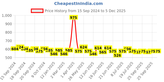 myntra.com ROSALIND Long Lasting UV LED Soak-Off Gel Nail Polish - Shade W13 rosalind Price History Graph from 15 Sep 2024 to 5 Dec 2025