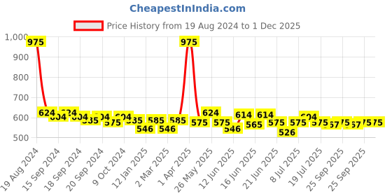 myntra.com ROSALIND Long Lasting UV LED Soak-Off Gel Nail Polish - Shade W22 rosalind Price History Graph from 19 Aug 2024 to 30 Nov 2025