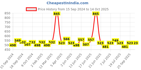 myntra.com ROSALIND Luminous Spider Gel UV & LED Nail Art - A913 5ml rosalind Price History Graph from 15 Sep 2024 to 14 Oct 2025