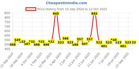 myntra.com ROSALIND Luminous Spider Gel UV & LED Nail Art - A914 5 ml rosalind Price History Graph from 15 Sep 2024 to 12 Oct 2025