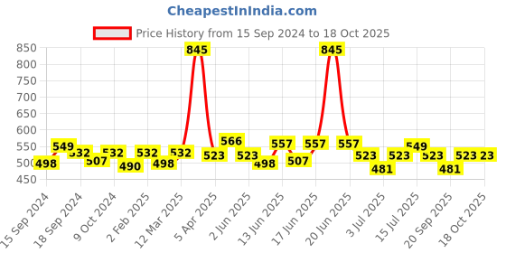 myntra.com ROSALIND Luminous Spider Gel UV & LED Nail Art - A915 5 ml rosalind Price History Graph from 15 Sep 2024 to 18 Oct 2025