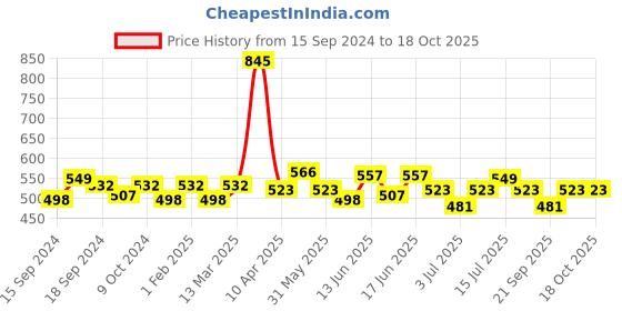 myntra.com ROSALIND Metal Painting UV & LED Nail Gel 5ml - Shade A411 rosalind Price History Graph from 15 Sep 2024 to 18 Oct 2025