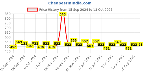 myntra.com ROSALIND Metal Painting UV & LED Nail Gel 5ml - Shade A412 rosalind Price History Graph from 15 Sep 2024 to 18 Oct 2025