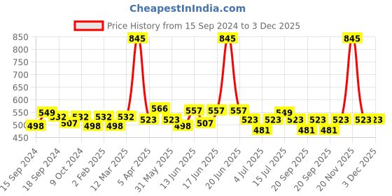 myntra.com ROSALIND Nail Art Drawing UV/LED Line Spider Gel 5ml - Shade A425 rosalind Price History Graph from 15 Sep 2024 to 2 Dec 2025