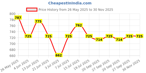 myntra.com ROSALIND Poly Gel Quick Building Acrylic UV Colorful Nail Builder 15 ml - Crystal Purple A630 rosalind Price History Graph from 26 May 2025 to 29 Nov 2025